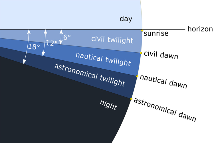 Twilight: the time when there is light, but the Sun is technically below the horizon | Illustration: Creative Commons
