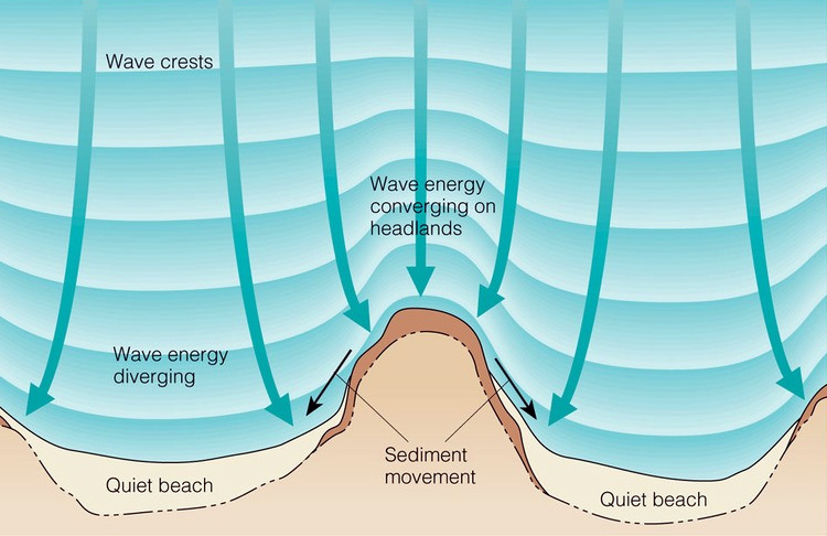 Wave refraction: swell bends as it reaches shallow waters | Illustration: Brooks/Cole Wave refraction: swell bends as it reaches shallow waters | Illustration: Brooks/Cole